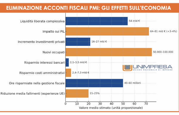Unimpresa: con lo stop agli acconti fiscali, 54 miliardi di liquidità in più per le PMI