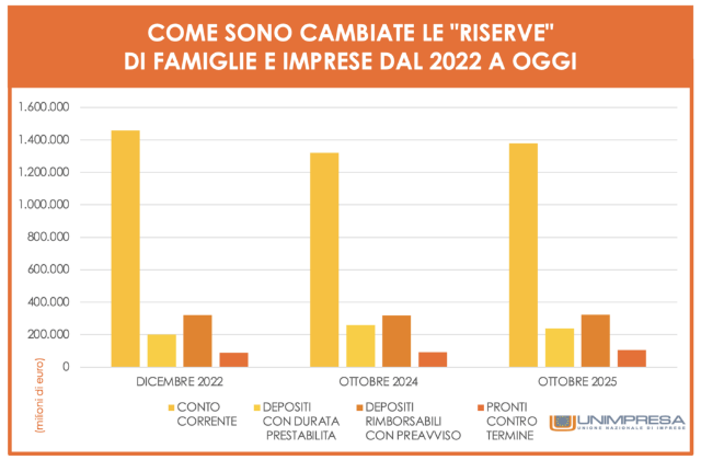 Unimpresa: risparmi, aumentano le riserve di famiglie e imprese, +60 miliardi in un anno