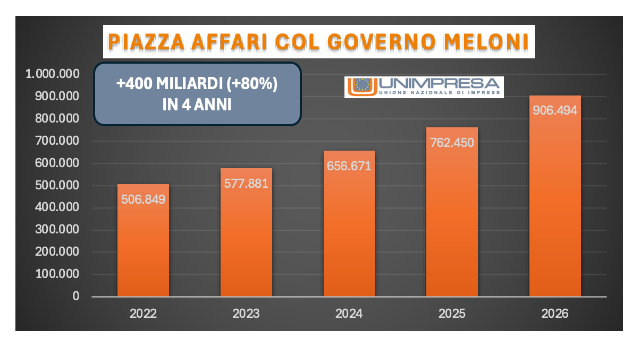 Unimpresa: valore quotate oltre 900 miliardi (+19% in un anno), stranieri sopra 51% di Piazza Affari